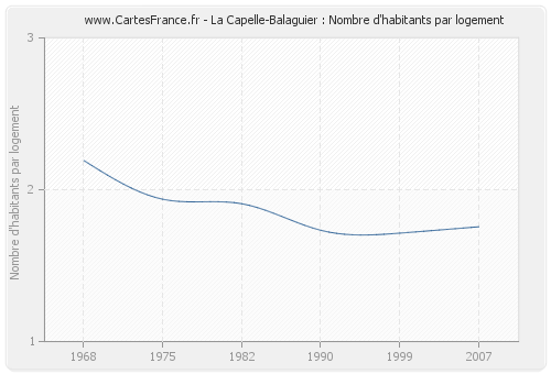 La Capelle-Balaguier : Nombre d'habitants par logement